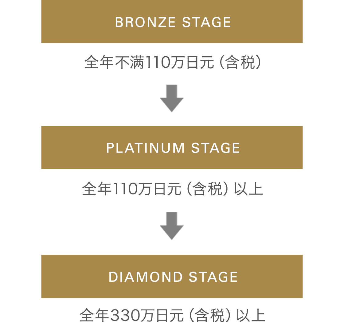 About the stages